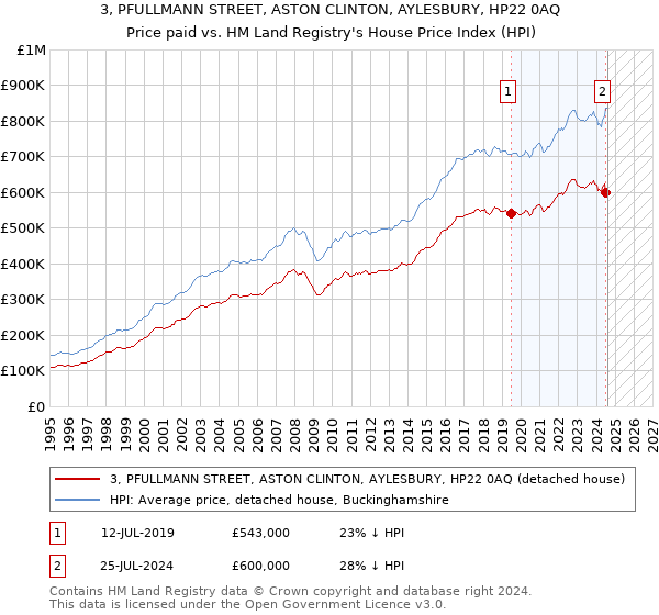 3, PFULLMANN STREET, ASTON CLINTON, AYLESBURY, HP22 0AQ: Price paid vs HM Land Registry's House Price Index