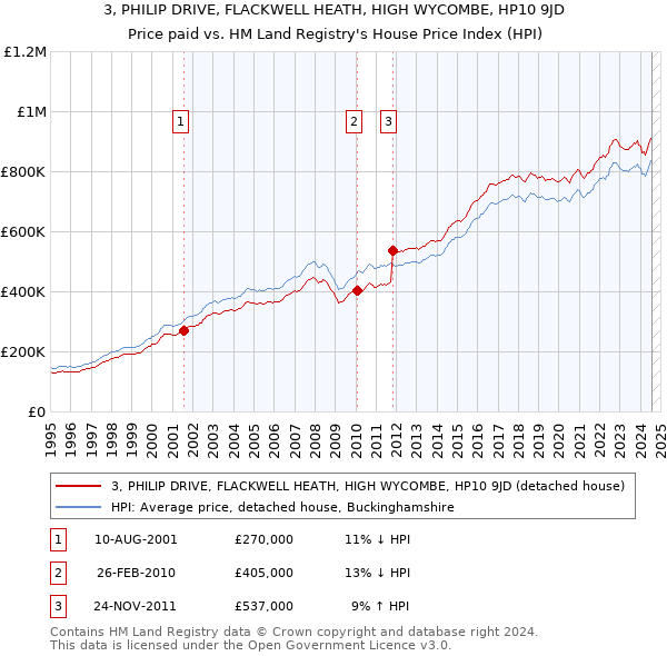 3, PHILIP DRIVE, FLACKWELL HEATH, HIGH WYCOMBE, HP10 9JD: Price paid vs HM Land Registry's House Price Index