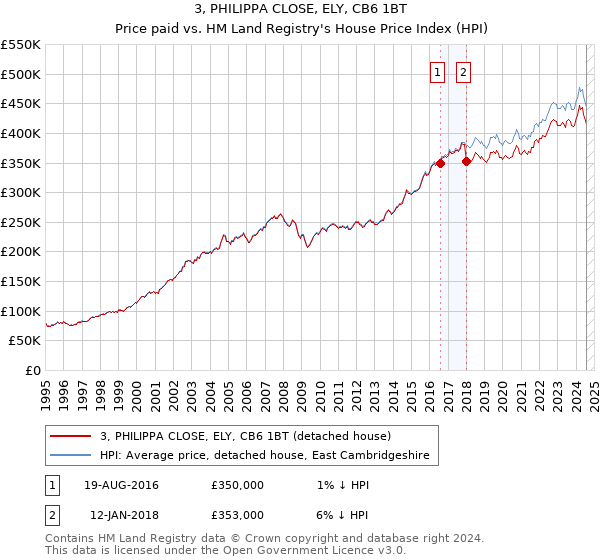 3, PHILIPPA CLOSE, ELY, CB6 1BT: Price paid vs HM Land Registry's House Price Index