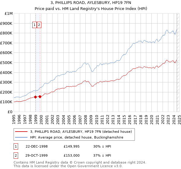 3, PHILLIPS ROAD, AYLESBURY, HP19 7FN: Price paid vs HM Land Registry's House Price Index