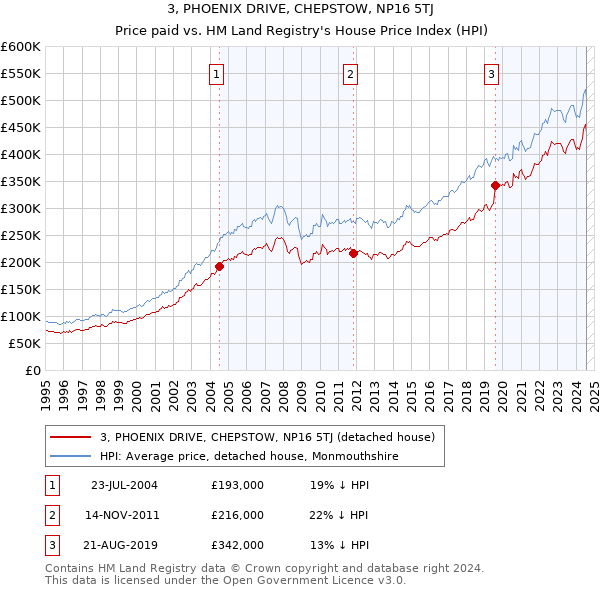 3, PHOENIX DRIVE, CHEPSTOW, NP16 5TJ: Price paid vs HM Land Registry's House Price Index