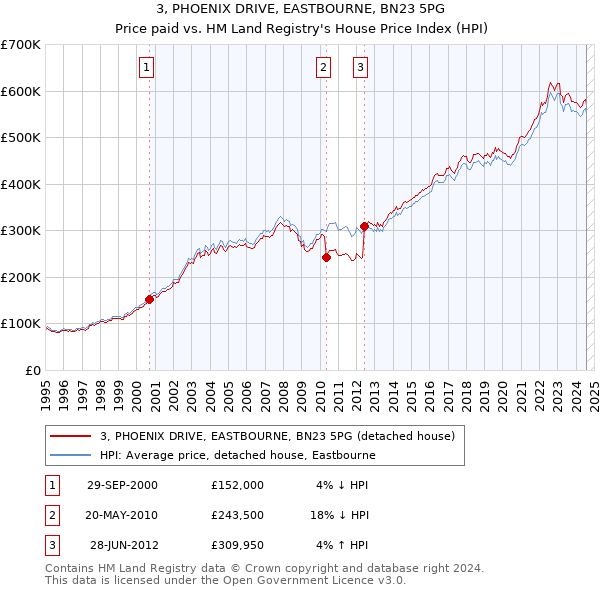 3, PHOENIX DRIVE, EASTBOURNE, BN23 5PG: Price paid vs HM Land Registry's House Price Index