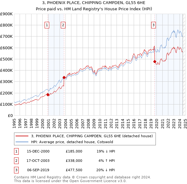 3, PHOENIX PLACE, CHIPPING CAMPDEN, GL55 6HE: Price paid vs HM Land Registry's House Price Index