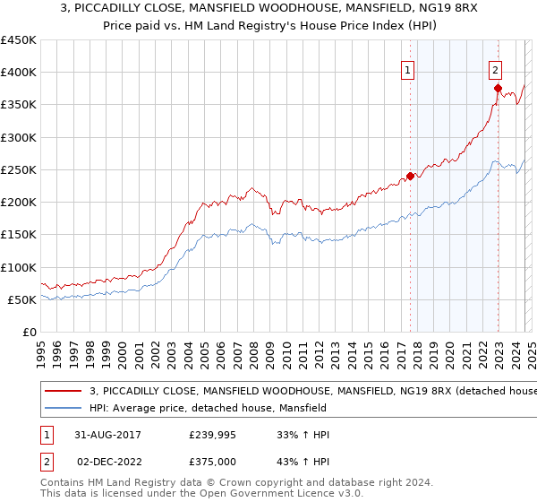 3, PICCADILLY CLOSE, MANSFIELD WOODHOUSE, MANSFIELD, NG19 8RX: Price paid vs HM Land Registry's House Price Index