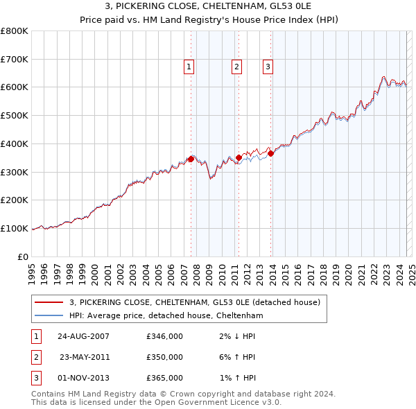 3, PICKERING CLOSE, CHELTENHAM, GL53 0LE: Price paid vs HM Land Registry's House Price Index