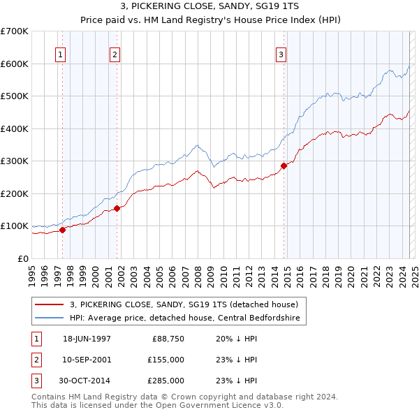 3, PICKERING CLOSE, SANDY, SG19 1TS: Price paid vs HM Land Registry's House Price Index