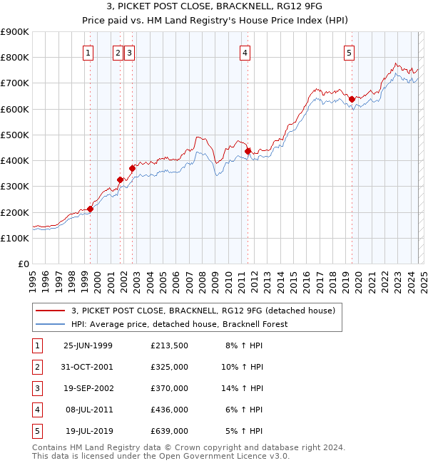 3, PICKET POST CLOSE, BRACKNELL, RG12 9FG: Price paid vs HM Land Registry's House Price Index