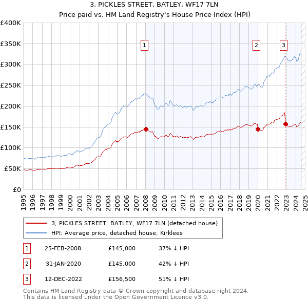 3, PICKLES STREET, BATLEY, WF17 7LN: Price paid vs HM Land Registry's House Price Index