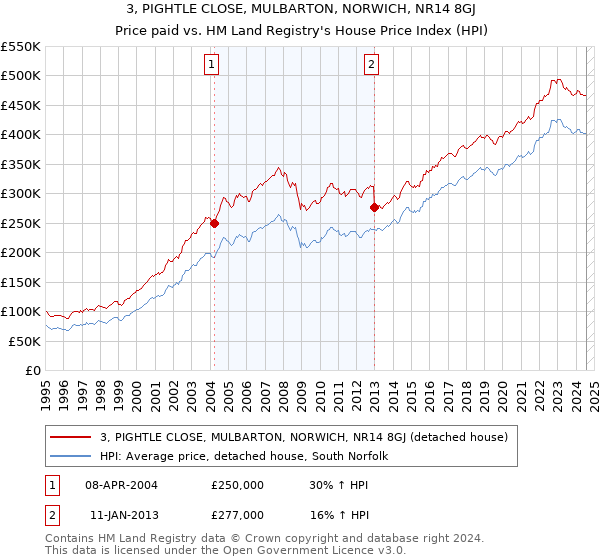 3, PIGHTLE CLOSE, MULBARTON, NORWICH, NR14 8GJ: Price paid vs HM Land Registry's House Price Index