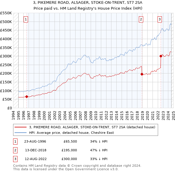 3, PIKEMERE ROAD, ALSAGER, STOKE-ON-TRENT, ST7 2SA: Price paid vs HM Land Registry's House Price Index