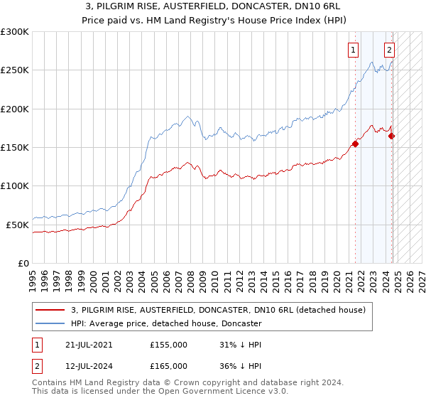 3, PILGRIM RISE, AUSTERFIELD, DONCASTER, DN10 6RL: Price paid vs HM Land Registry's House Price Index