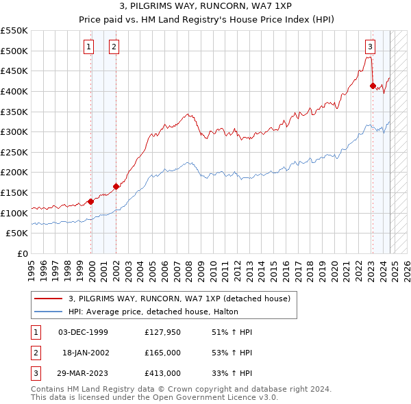 3, PILGRIMS WAY, RUNCORN, WA7 1XP: Price paid vs HM Land Registry's House Price Index