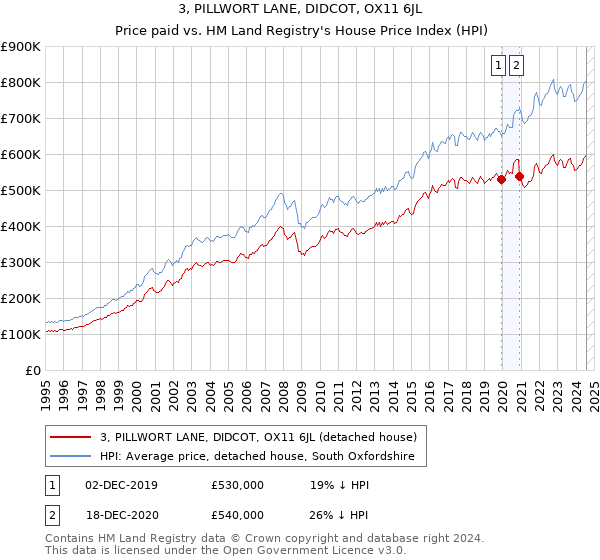 3, PILLWORT LANE, DIDCOT, OX11 6JL: Price paid vs HM Land Registry's House Price Index