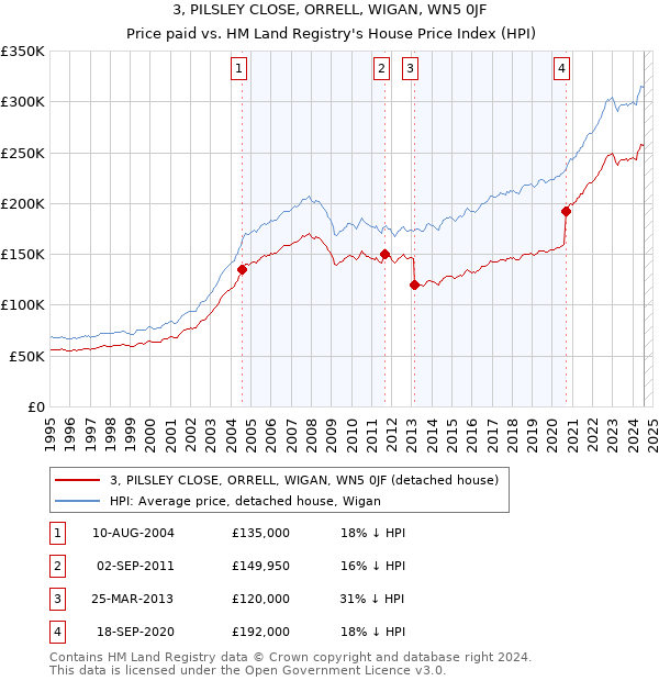 3, PILSLEY CLOSE, ORRELL, WIGAN, WN5 0JF: Price paid vs HM Land Registry's House Price Index