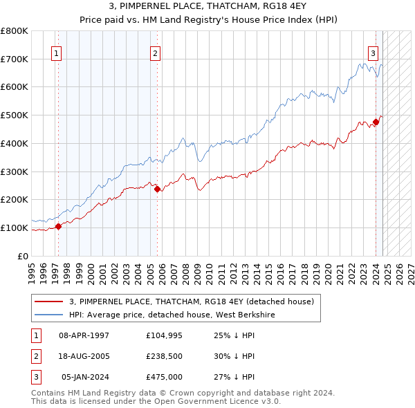 3, PIMPERNEL PLACE, THATCHAM, RG18 4EY: Price paid vs HM Land Registry's House Price Index