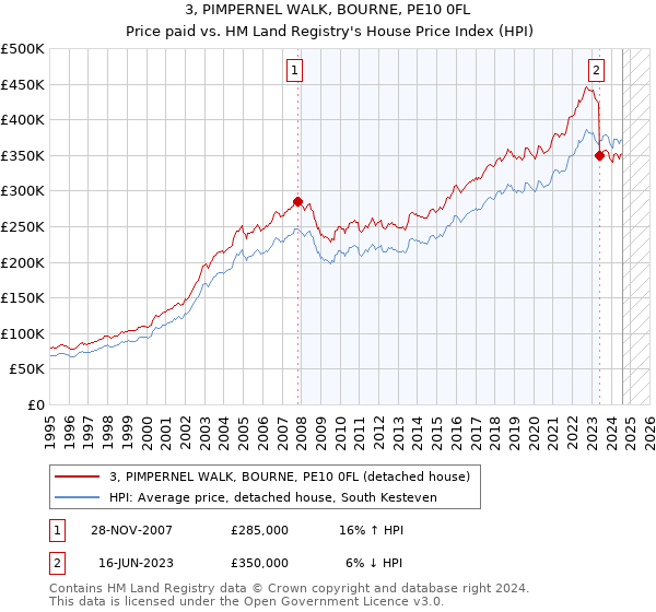 3, PIMPERNEL WALK, BOURNE, PE10 0FL: Price paid vs HM Land Registry's House Price Index