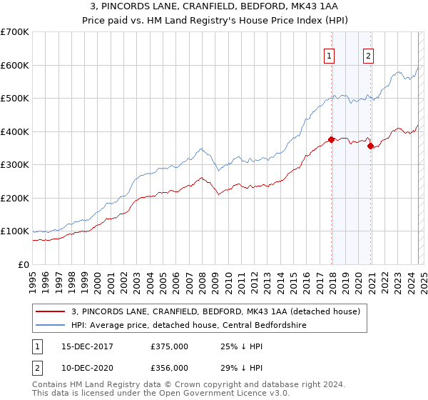 3, PINCORDS LANE, CRANFIELD, BEDFORD, MK43 1AA: Price paid vs HM Land Registry's House Price Index