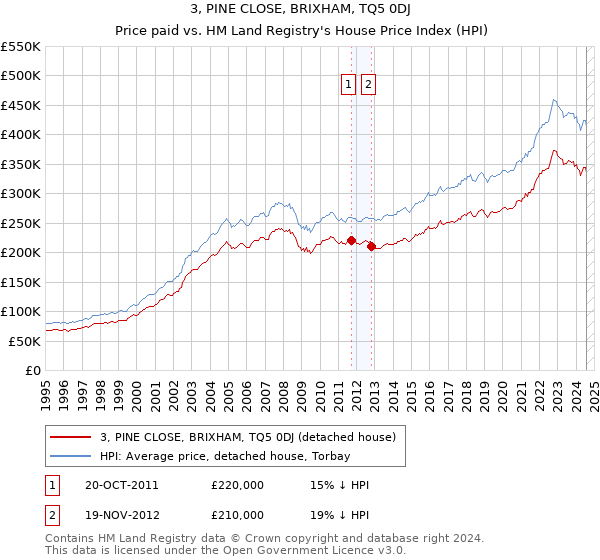 3, PINE CLOSE, BRIXHAM, TQ5 0DJ: Price paid vs HM Land Registry's House Price Index