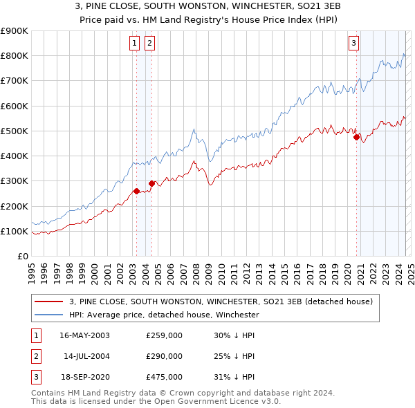 3, PINE CLOSE, SOUTH WONSTON, WINCHESTER, SO21 3EB: Price paid vs HM Land Registry's House Price Index