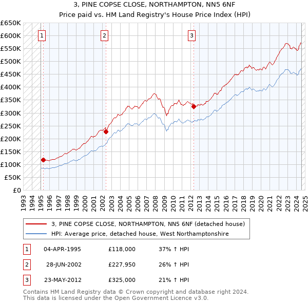 3, PINE COPSE CLOSE, NORTHAMPTON, NN5 6NF: Price paid vs HM Land Registry's House Price Index