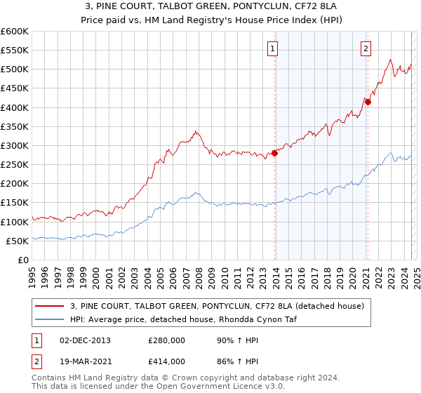 3, PINE COURT, TALBOT GREEN, PONTYCLUN, CF72 8LA: Price paid vs HM Land Registry's House Price Index