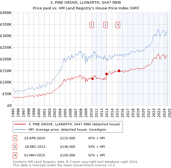 3, PINE GROVE, LLANARTH, SA47 0NW: Price paid vs HM Land Registry's House Price Index