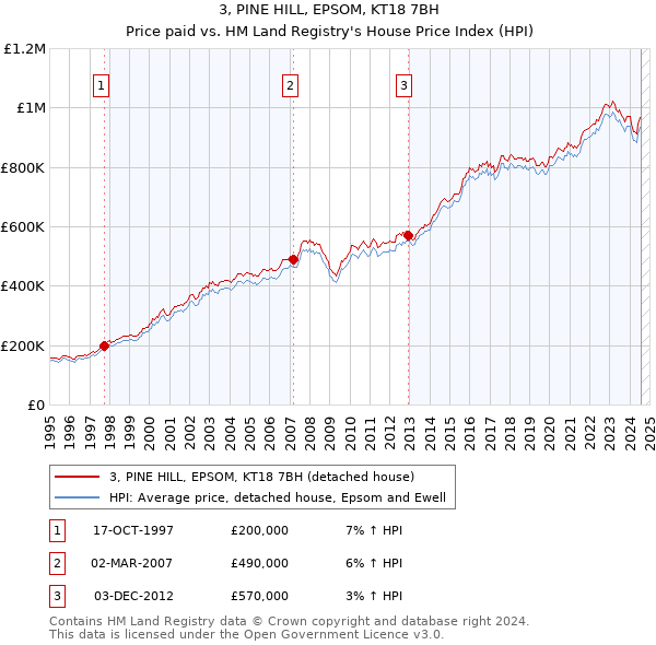 3, PINE HILL, EPSOM, KT18 7BH: Price paid vs HM Land Registry's House Price Index