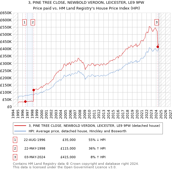 3, PINE TREE CLOSE, NEWBOLD VERDON, LEICESTER, LE9 9PW: Price paid vs HM Land Registry's House Price Index