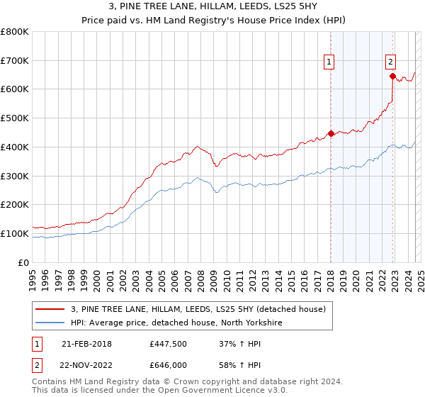 3, PINE TREE LANE, HILLAM, LEEDS, LS25 5HY: Price paid vs HM Land Registry's House Price Index