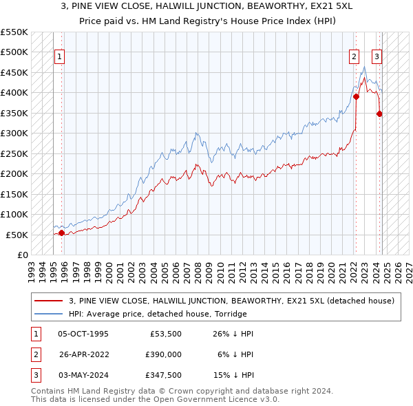 3, PINE VIEW CLOSE, HALWILL JUNCTION, BEAWORTHY, EX21 5XL: Price paid vs HM Land Registry's House Price Index