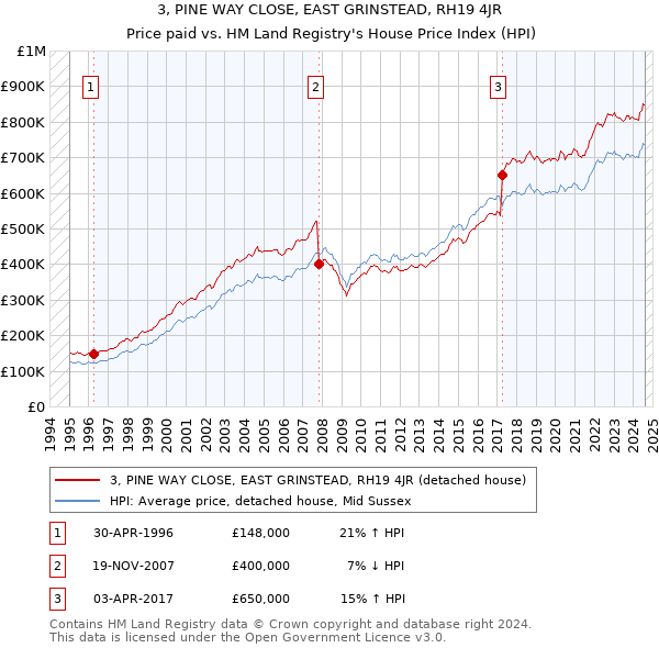 3, PINE WAY CLOSE, EAST GRINSTEAD, RH19 4JR: Price paid vs HM Land Registry's House Price Index