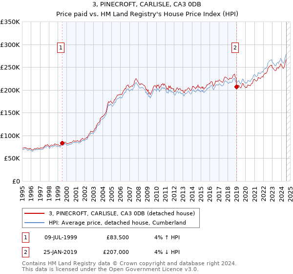 3, PINECROFT, CARLISLE, CA3 0DB: Price paid vs HM Land Registry's House Price Index