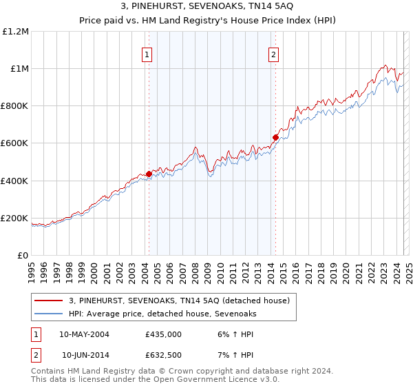 3, PINEHURST, SEVENOAKS, TN14 5AQ: Price paid vs HM Land Registry's House Price Index