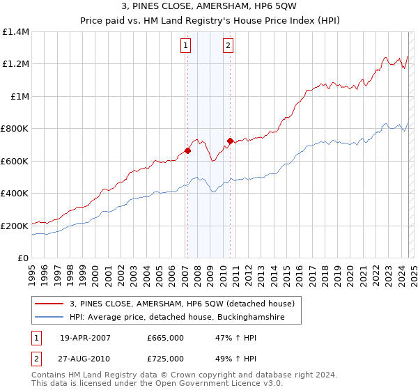 3, PINES CLOSE, AMERSHAM, HP6 5QW: Price paid vs HM Land Registry's House Price Index