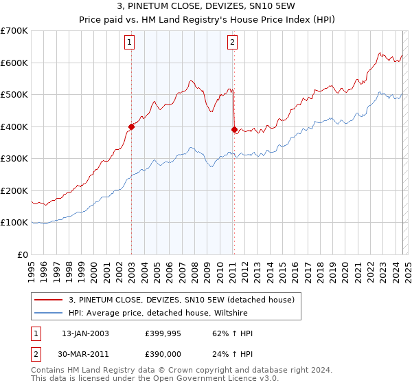 3, PINETUM CLOSE, DEVIZES, SN10 5EW: Price paid vs HM Land Registry's House Price Index