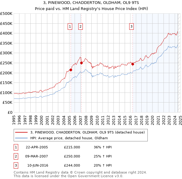 3, PINEWOOD, CHADDERTON, OLDHAM, OL9 9TS: Price paid vs HM Land Registry's House Price Index