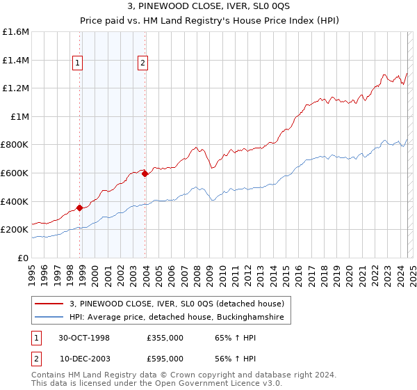 3, PINEWOOD CLOSE, IVER, SL0 0QS: Price paid vs HM Land Registry's House Price Index