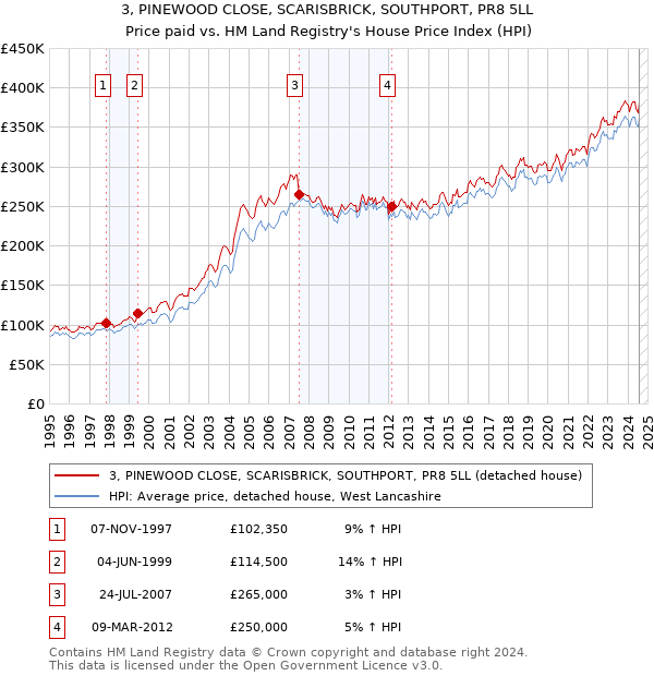 3, PINEWOOD CLOSE, SCARISBRICK, SOUTHPORT, PR8 5LL: Price paid vs HM Land Registry's House Price Index