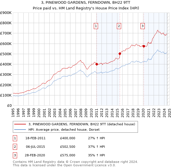 3, PINEWOOD GARDENS, FERNDOWN, BH22 9TT: Price paid vs HM Land Registry's House Price Index