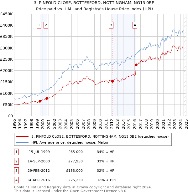 3, PINFOLD CLOSE, BOTTESFORD, NOTTINGHAM, NG13 0BE: Price paid vs HM Land Registry's House Price Index