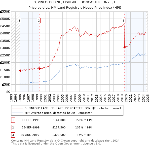 3, PINFOLD LANE, FISHLAKE, DONCASTER, DN7 5JT: Price paid vs HM Land Registry's House Price Index