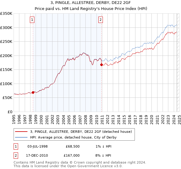 3, PINGLE, ALLESTREE, DERBY, DE22 2GF: Price paid vs HM Land Registry's House Price Index