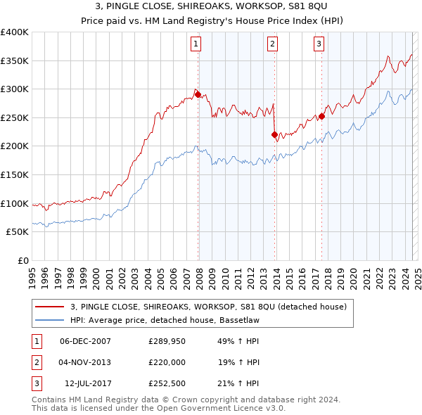 3, PINGLE CLOSE, SHIREOAKS, WORKSOP, S81 8QU: Price paid vs HM Land Registry's House Price Index