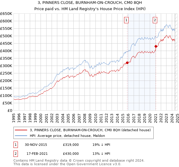 3, PINNERS CLOSE, BURNHAM-ON-CROUCH, CM0 8QH: Price paid vs HM Land Registry's House Price Index