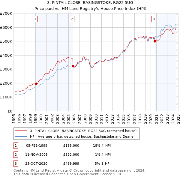 3, PINTAIL CLOSE, BASINGSTOKE, RG22 5UG: Price paid vs HM Land Registry's House Price Index