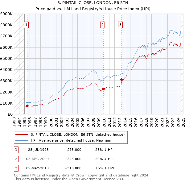 3, PINTAIL CLOSE, LONDON, E6 5TN: Price paid vs HM Land Registry's House Price Index