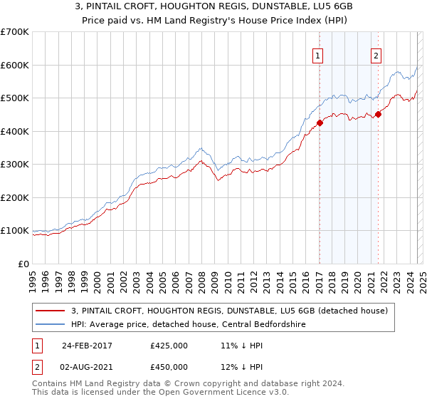 3, PINTAIL CROFT, HOUGHTON REGIS, DUNSTABLE, LU5 6GB: Price paid vs HM Land Registry's House Price Index