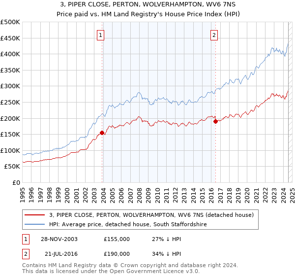 3, PIPER CLOSE, PERTON, WOLVERHAMPTON, WV6 7NS: Price paid vs HM Land Registry's House Price Index