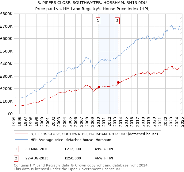 3, PIPERS CLOSE, SOUTHWATER, HORSHAM, RH13 9DU: Price paid vs HM Land Registry's House Price Index