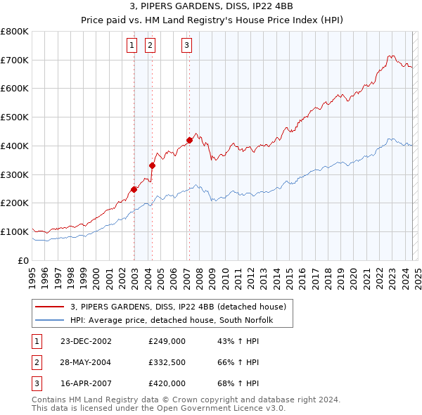 3, PIPERS GARDENS, DISS, IP22 4BB: Price paid vs HM Land Registry's House Price Index